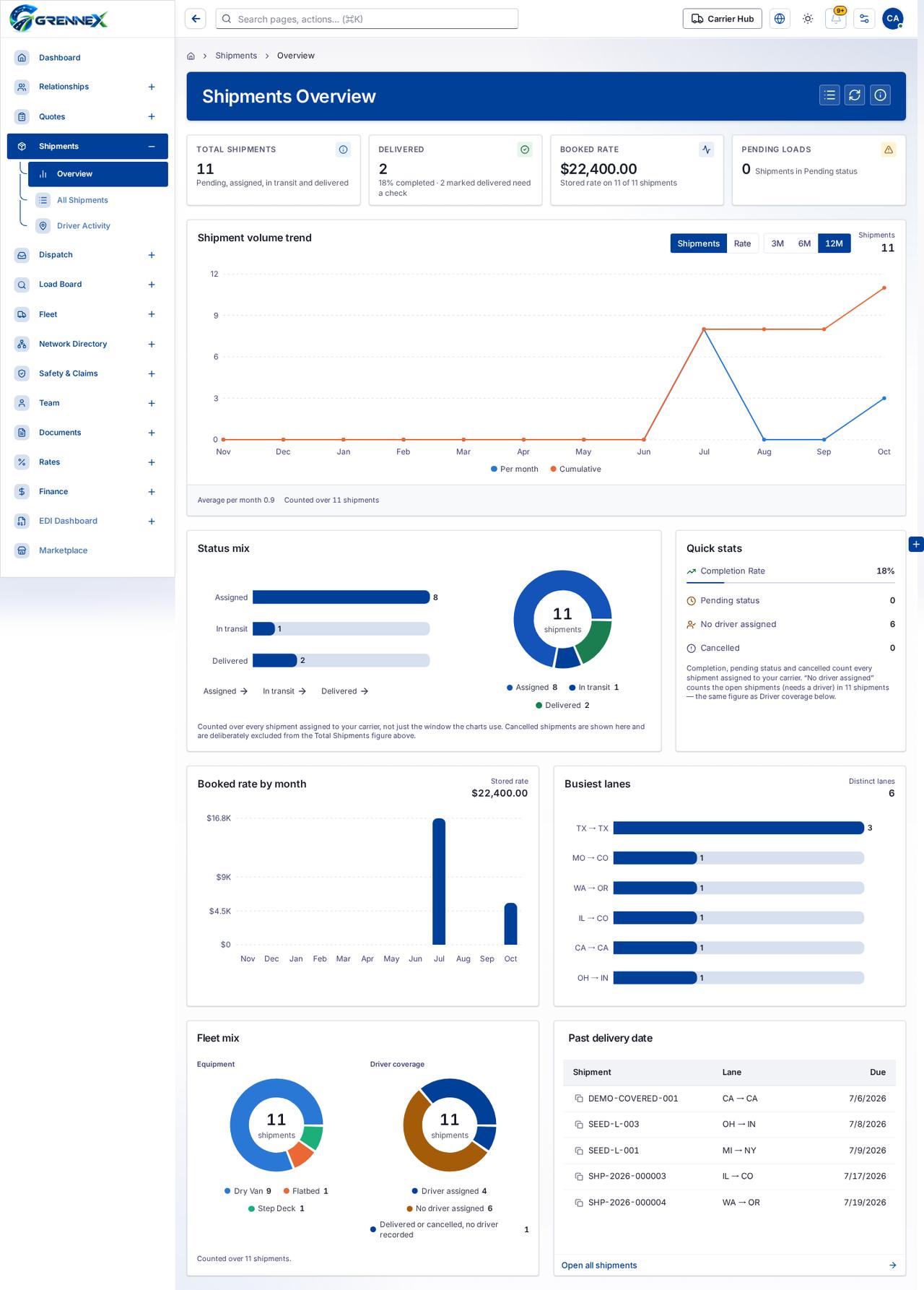 Shipments Overview